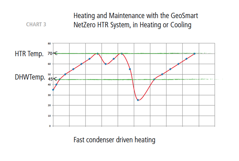 Geosmart NetZero DHW management