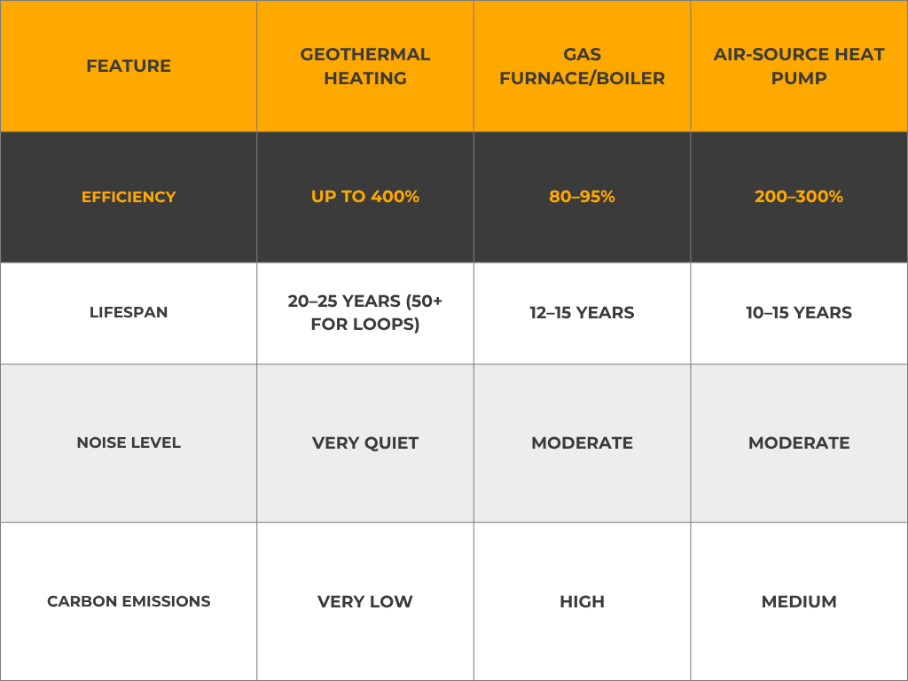 Geothermal heating
