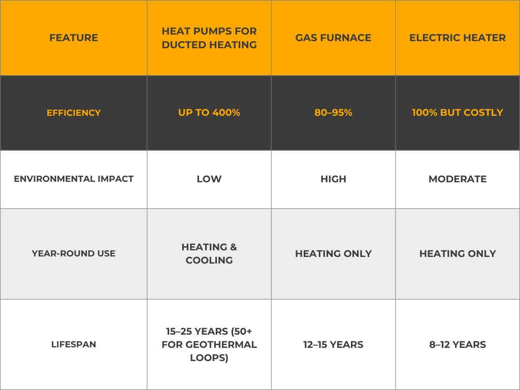 Heat Pumps for Ducted Heating