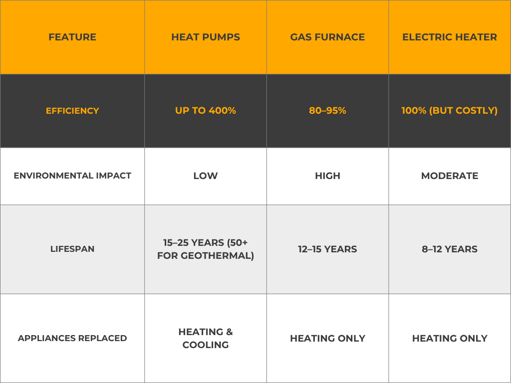 heat pumps
